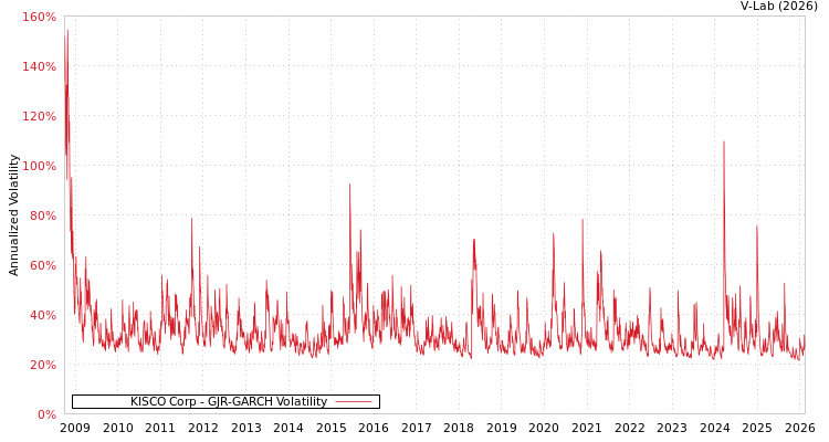 graph of KISCO Corp GJR-GARCH