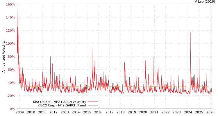 graph of KISCO Corp MF2-GARCH