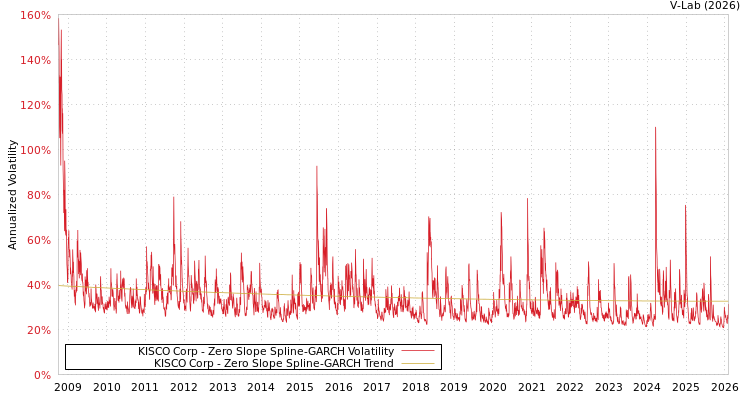 graph of KISCO Corp S0GARCH