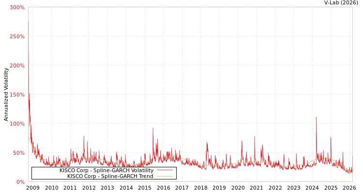 graph of KISCO Corp SGARCH