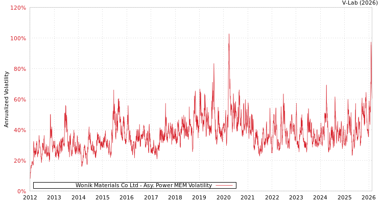 graph of Wonik Materials Co Ltd APMEM