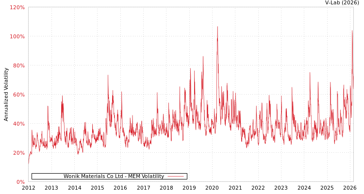 graph of Wonik Materials Co Ltd MEM