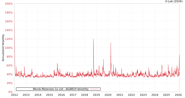 graph of Wonik Materials Co Ltd AGARCH