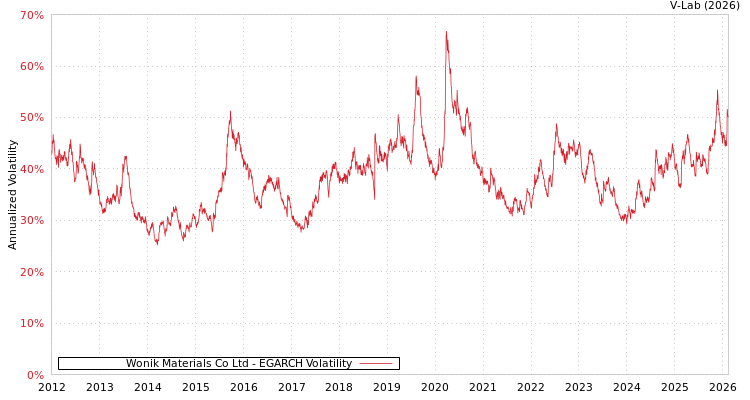graph of Wonik Materials Co Ltd EGARCH