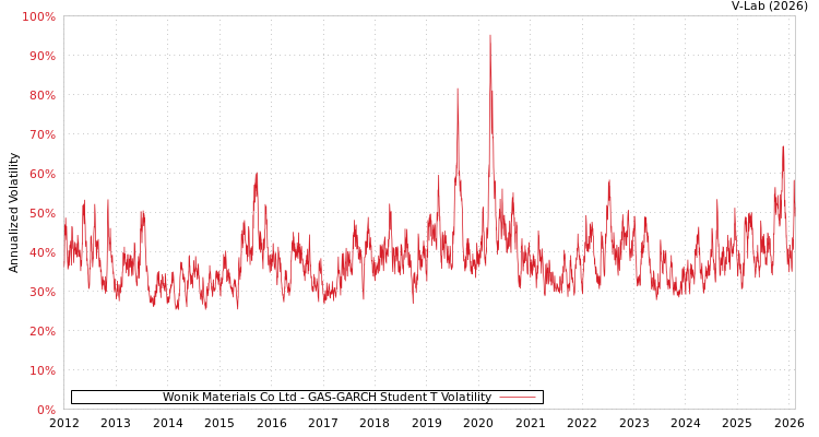 graph of Wonik Materials Co Ltd GAS-GARCH-T