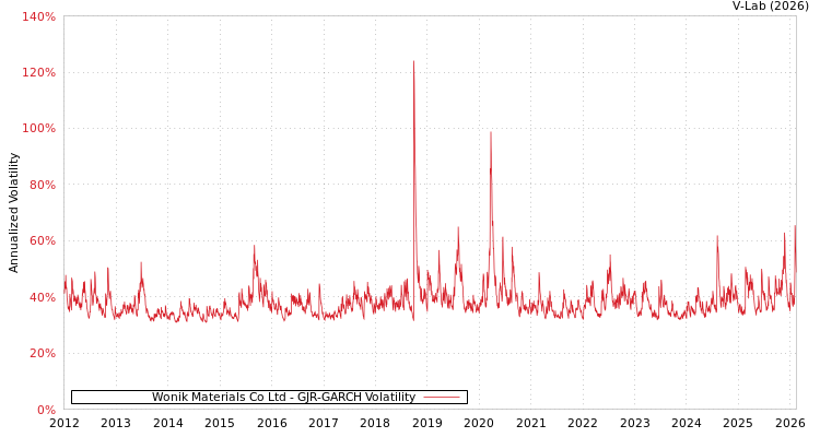 graph of Wonik Materials Co Ltd GJR-GARCH