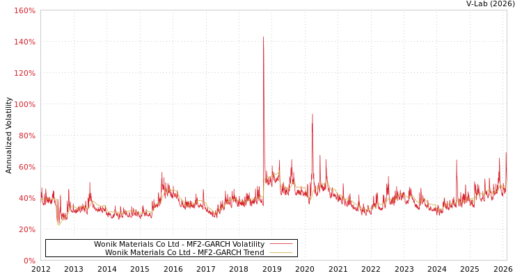 graph of Wonik Materials Co Ltd MF2-GARCH