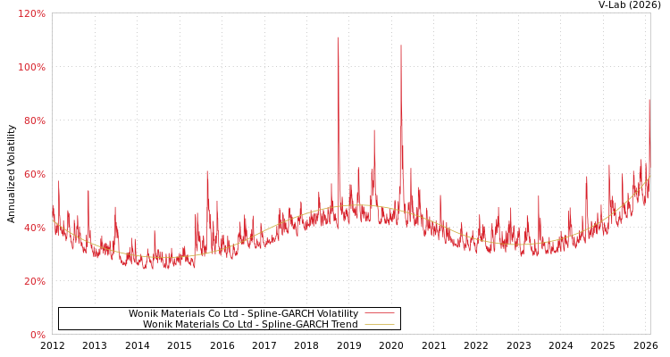 graph of Wonik Materials Co Ltd SGARCH