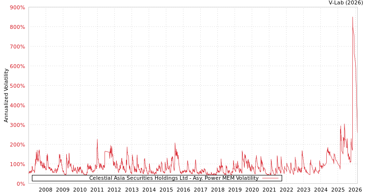 graph of Celestial Asia Securities Holdings Ltd APMEM
