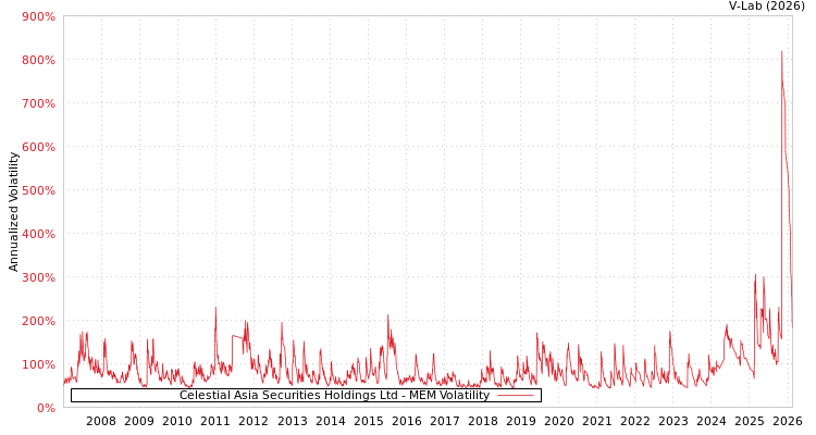 graph of Celestial Asia Securities Holdings Ltd MEM