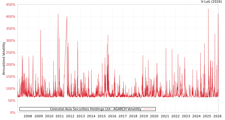graph of Celestial Asia Securities Holdings Ltd AGARCH