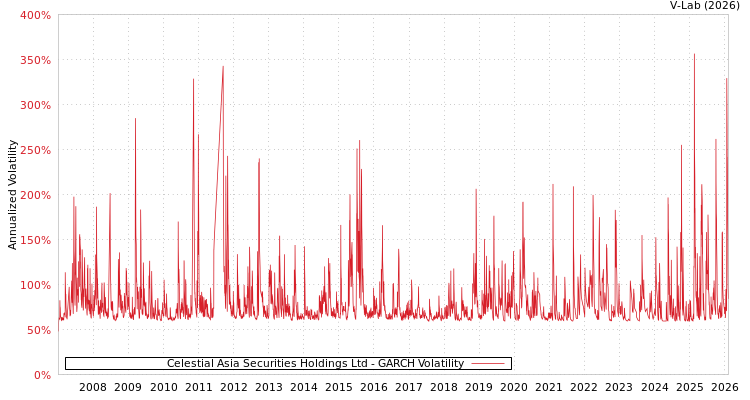 graph of Celestial Asia Securities Holdings Ltd GARCH