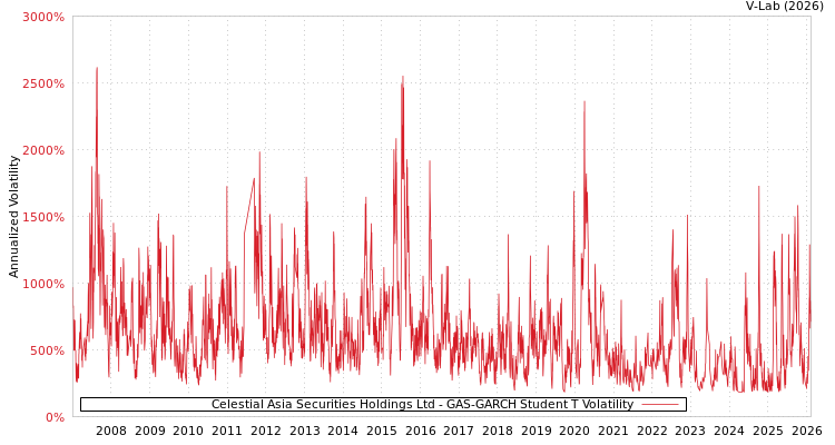 graph of Celestial Asia Securities Holdings Ltd GAS-GARCH-T