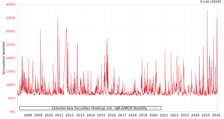 graph of Celestial Asia Securities Holdings Ltd GJR-GARCH