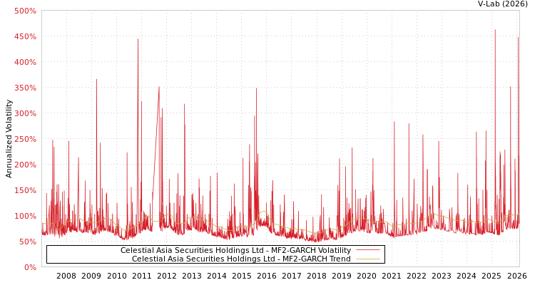graph of Celestial Asia Securities Holdings Ltd MF2-GARCH