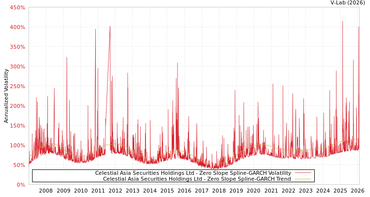 graph of Celestial Asia Securities Holdings Ltd S0GARCH