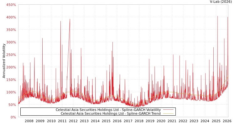 graph of Celestial Asia Securities Holdings Ltd SGARCH
