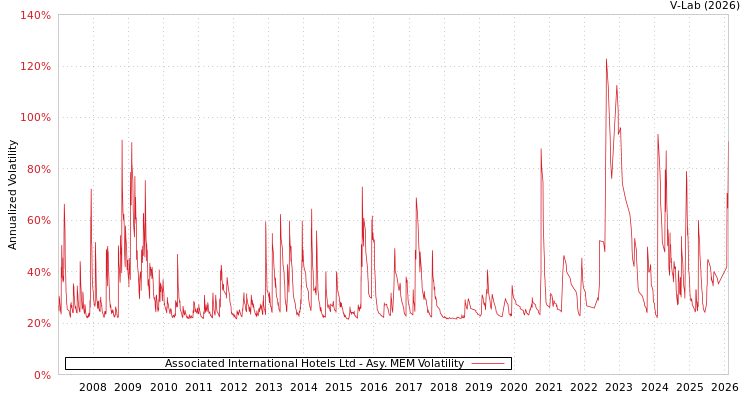 graph of Associated International Hotels Ltd AMEM