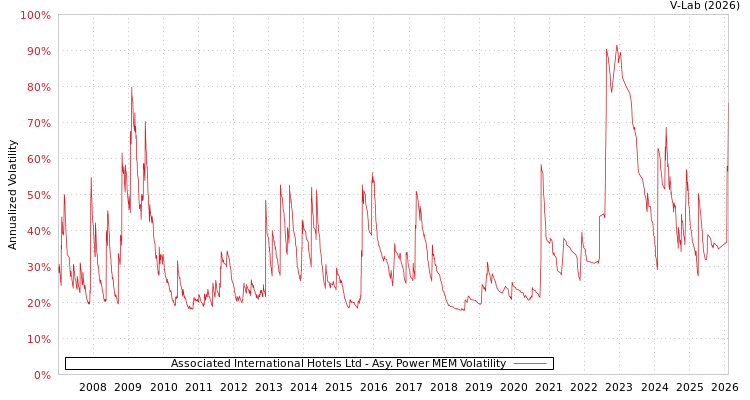 graph of Associated International Hotels Ltd APMEM