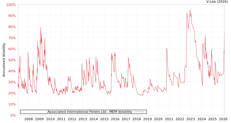 graph of Associated International Hotels Ltd MEM