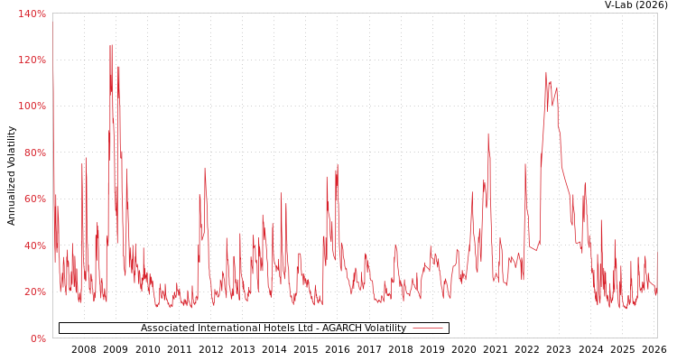 graph of Associated International Hotels Ltd AGARCH