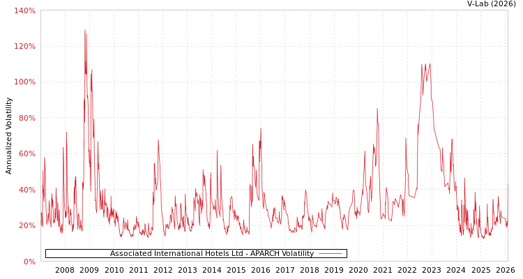 graph of Associated International Hotels Ltd APARCH