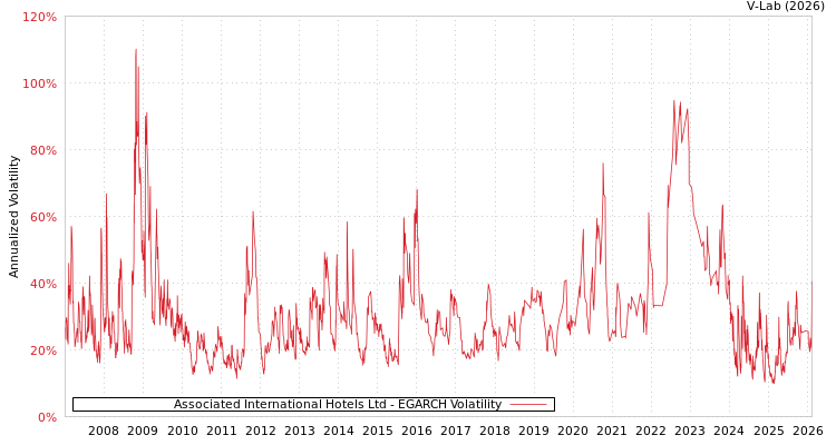 graph of Associated International Hotels Ltd EGARCH