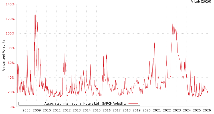 graph of Associated International Hotels Ltd GARCH