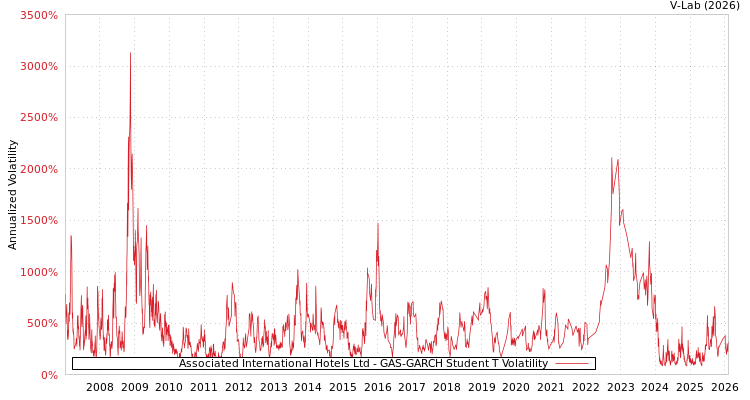 graph of Associated International Hotels Ltd GAS-GARCH-T