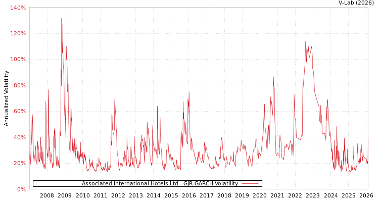 graph of Associated International Hotels Ltd GJR-GARCH