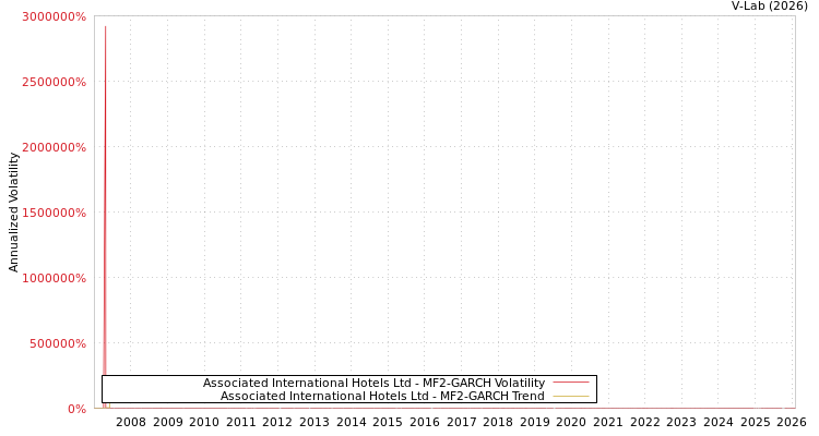 graph of Associated International Hotels Ltd MF2-GARCH