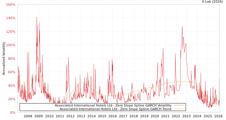 graph of Associated International Hotels Ltd S0GARCH