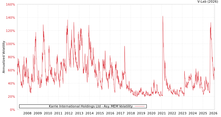 graph of Karrie International Holdings Ltd AMEM