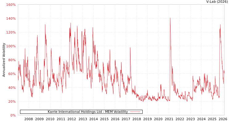 graph of Karrie International Holdings Ltd MEM