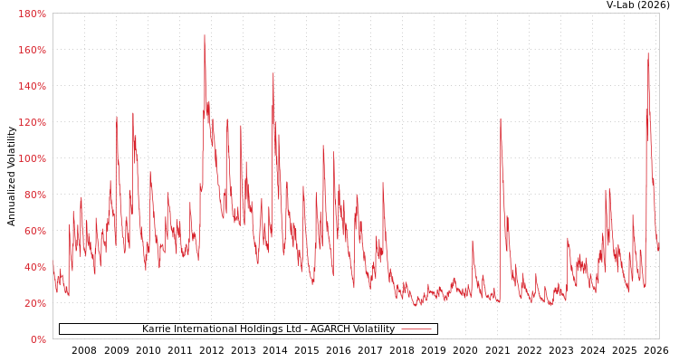 graph of Karrie International Holdings Ltd AGARCH