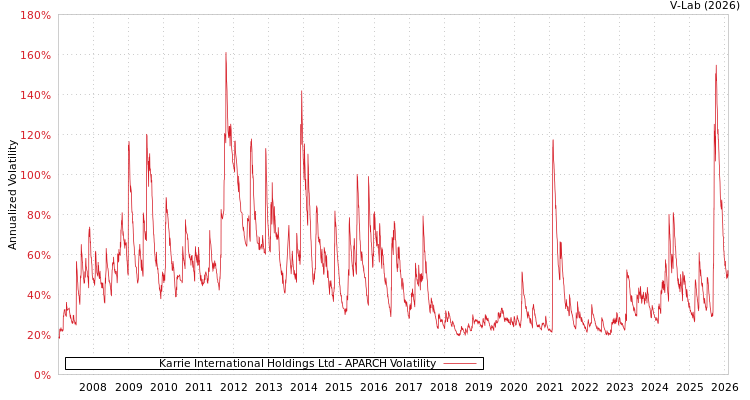 graph of Karrie International Holdings Ltd APARCH