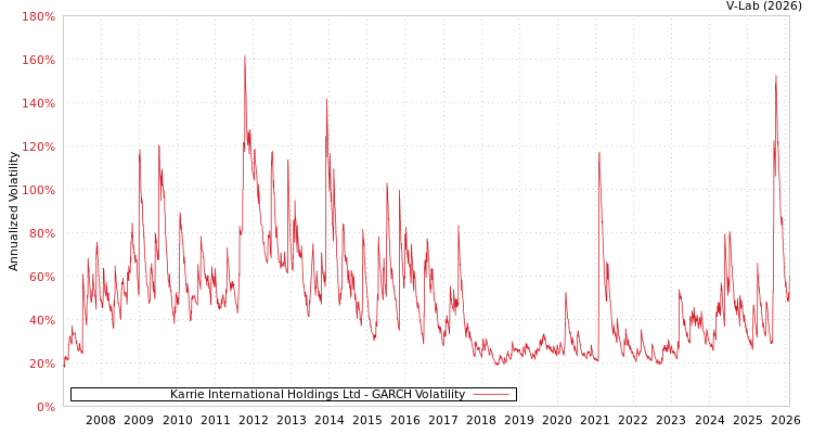 graph of Karrie International Holdings Ltd GARCH