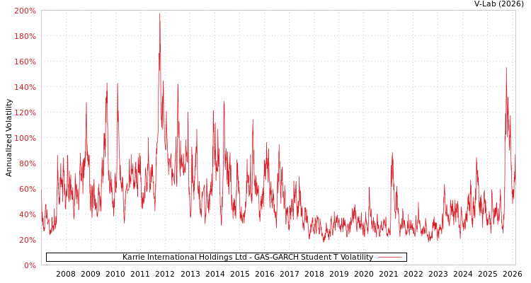 graph of Karrie International Holdings Ltd GAS-GARCH-T