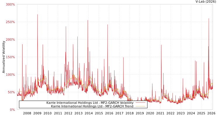 graph of Karrie International Holdings Ltd MF2-GARCH