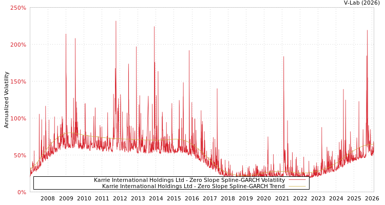 graph of Karrie International Holdings Ltd S0GARCH