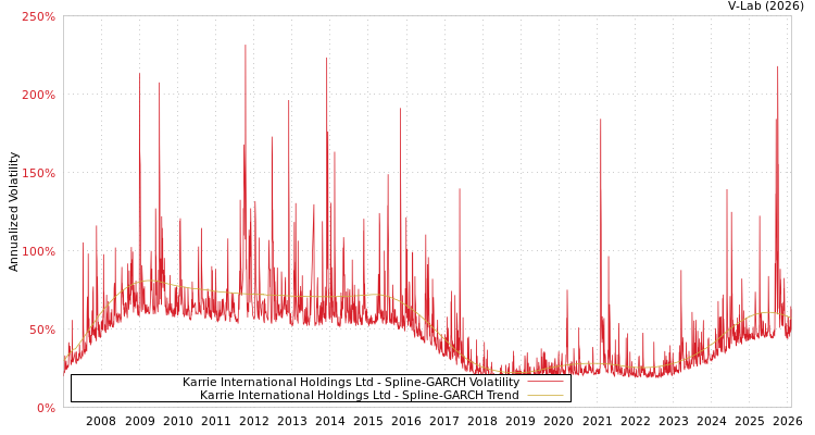 graph of Karrie International Holdings Ltd SGARCH