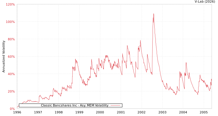 graph of Classic Bancshares Inc AMEM