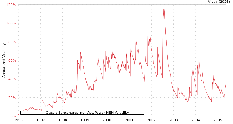 graph of Classic Bancshares Inc APMEM