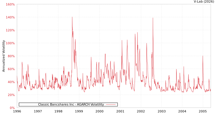 graph of Classic Bancshares Inc AGARCH