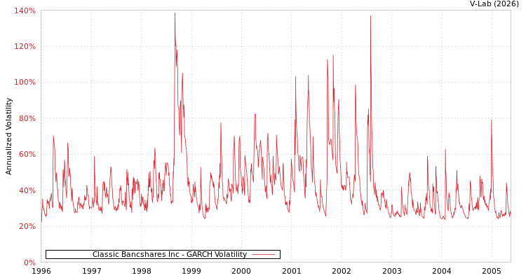 graph of Classic Bancshares Inc GARCH