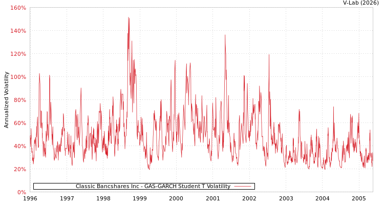 graph of Classic Bancshares Inc GAS-GARCH-T