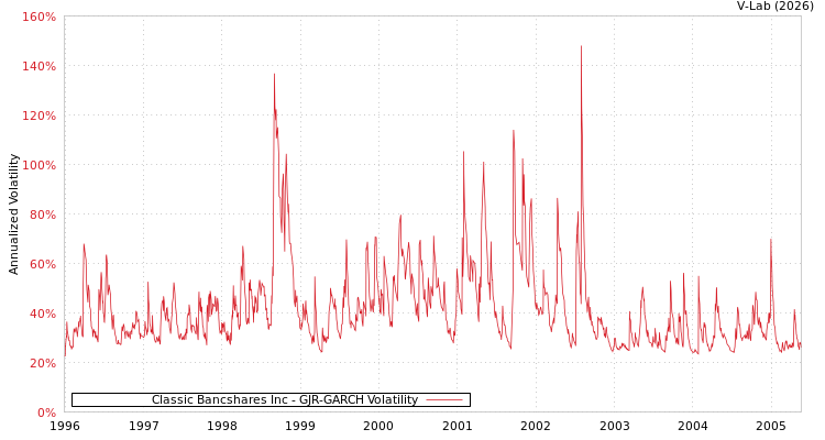 graph of Classic Bancshares Inc GJR-GARCH