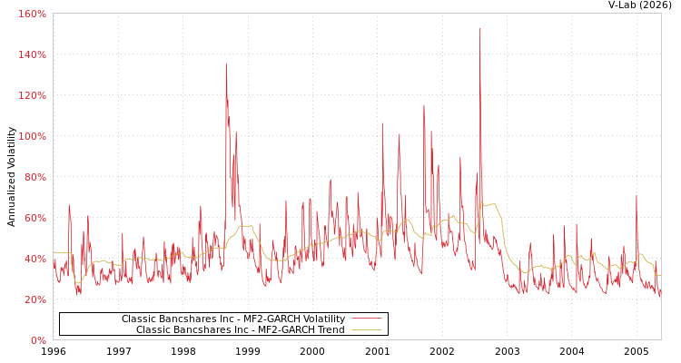 graph of Classic Bancshares Inc MF2-GARCH