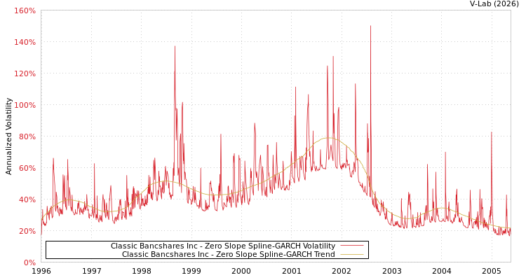 graph of Classic Bancshares Inc S0GARCH