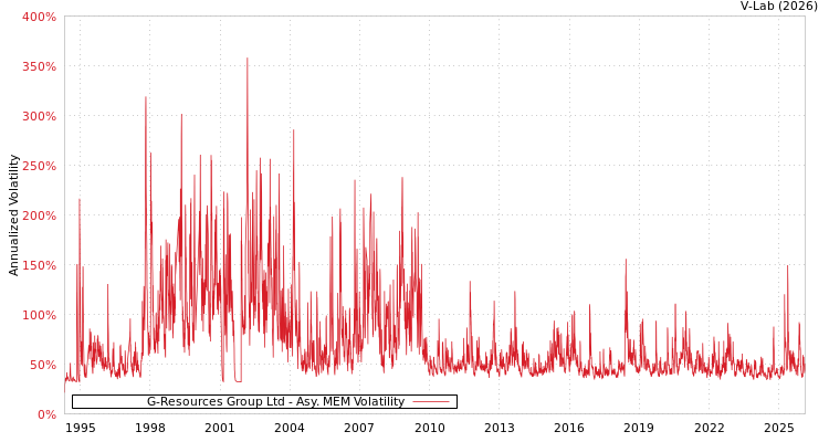 graph of G-Resources Group Ltd AMEM